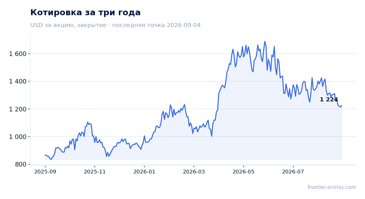 Котировка за три года