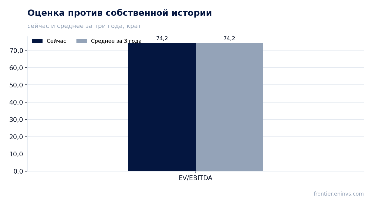 Оценка против собственной истории