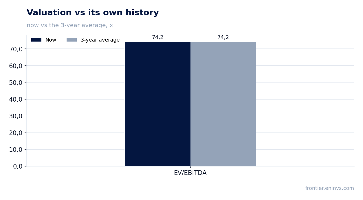 Valuation vs its own history