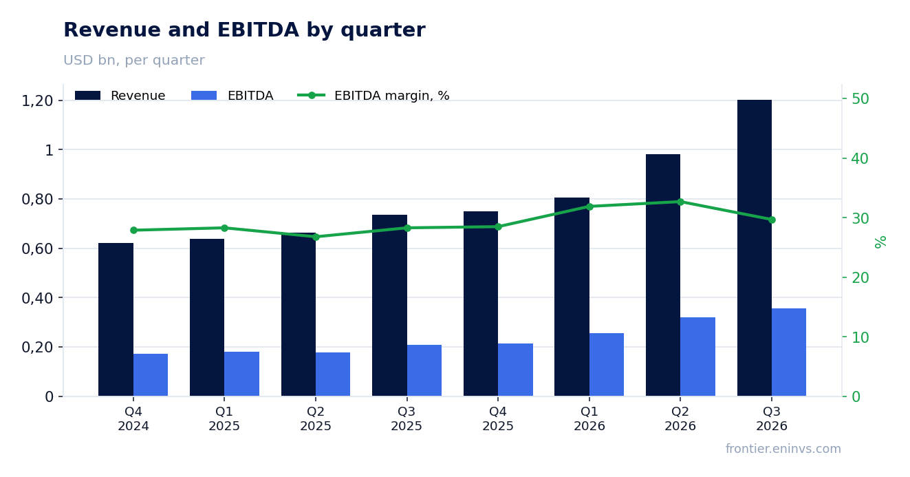 Revenue and EBITDA by quarter