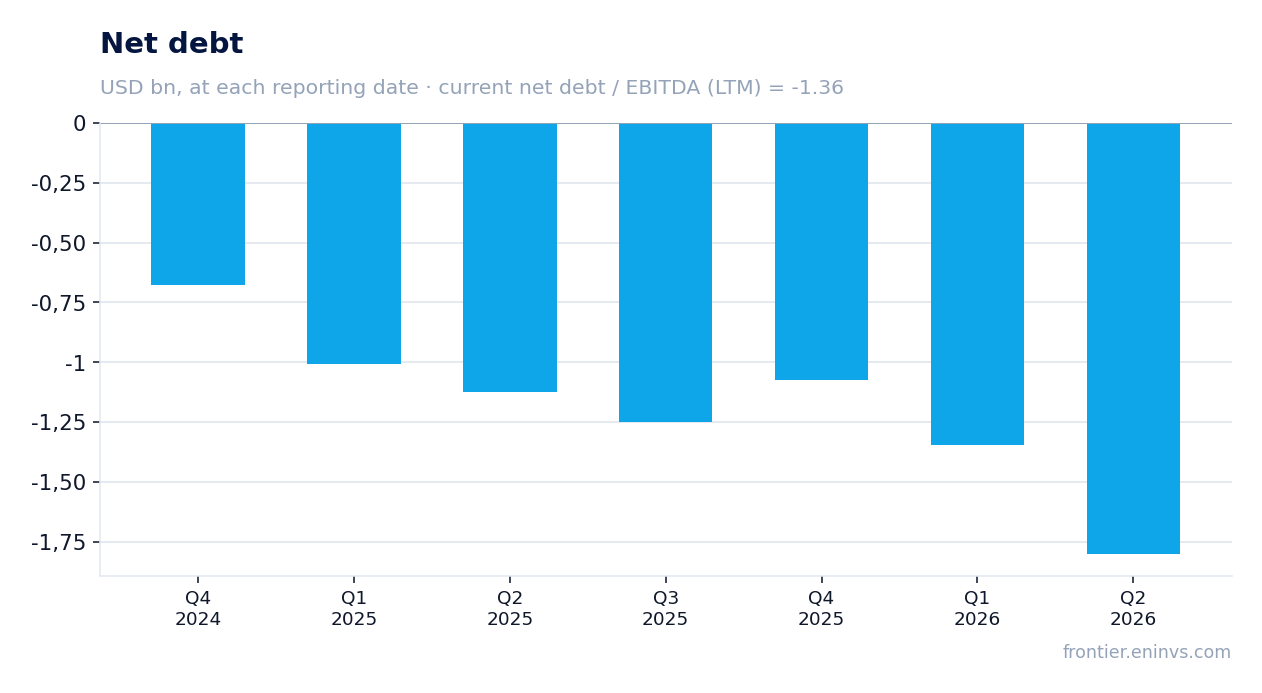 Net debt at reporting dates