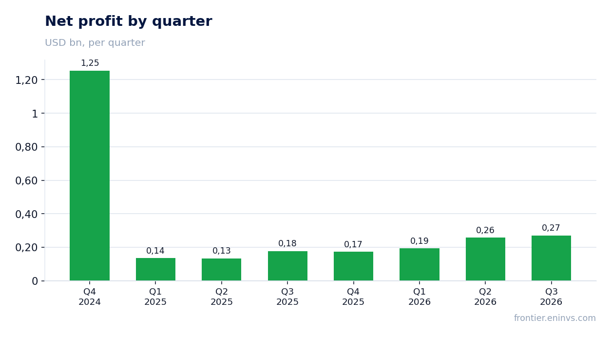 Net profit by quarter