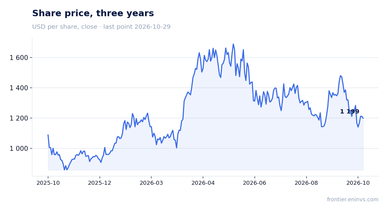 Share price, three years