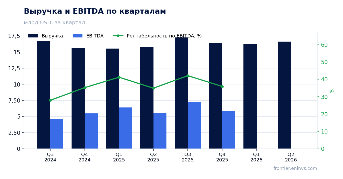 Выручка и EBITDA по кварталам