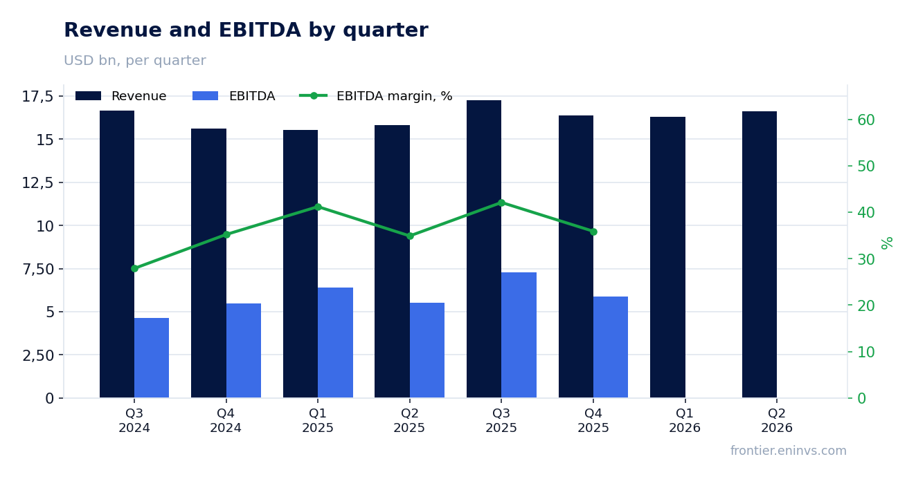 Revenue and EBITDA by quarter