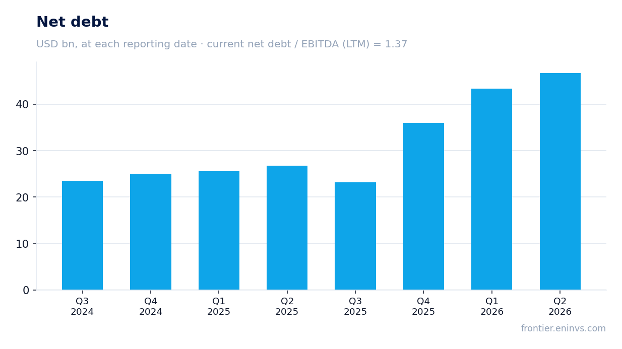 Net debt at reporting dates
