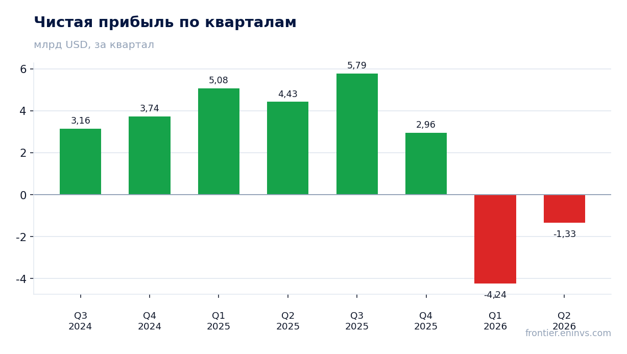 Чистая прибыль по кварталам