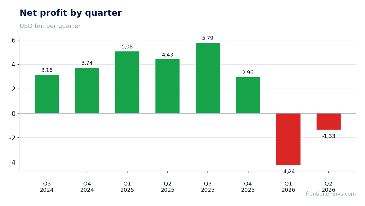 Net profit by quarter