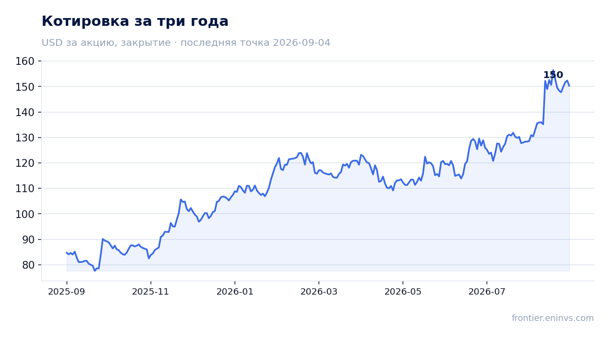 Котировка за три года