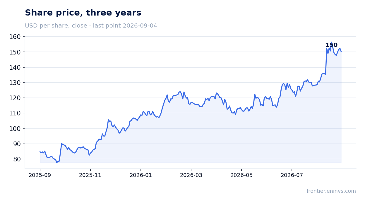 Share price, three years