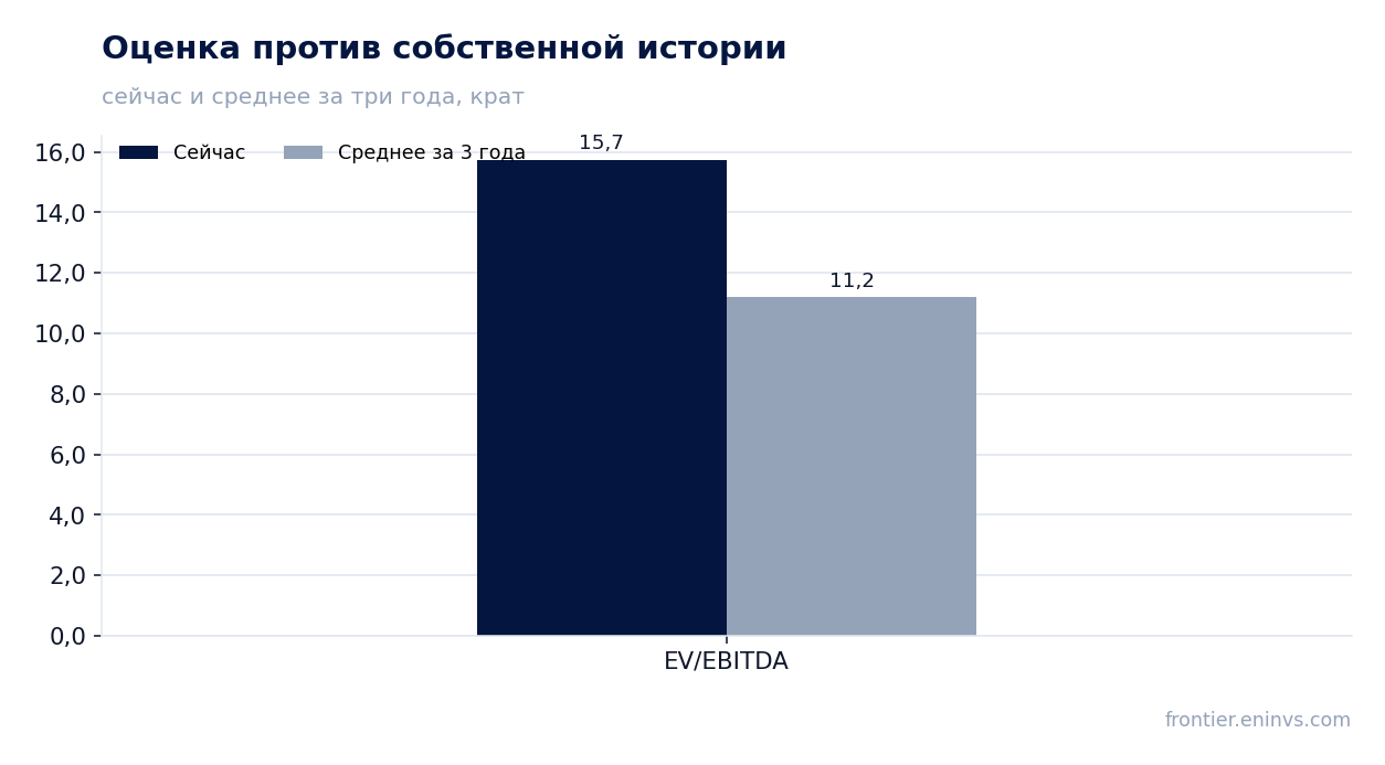 Оценка против собственной истории