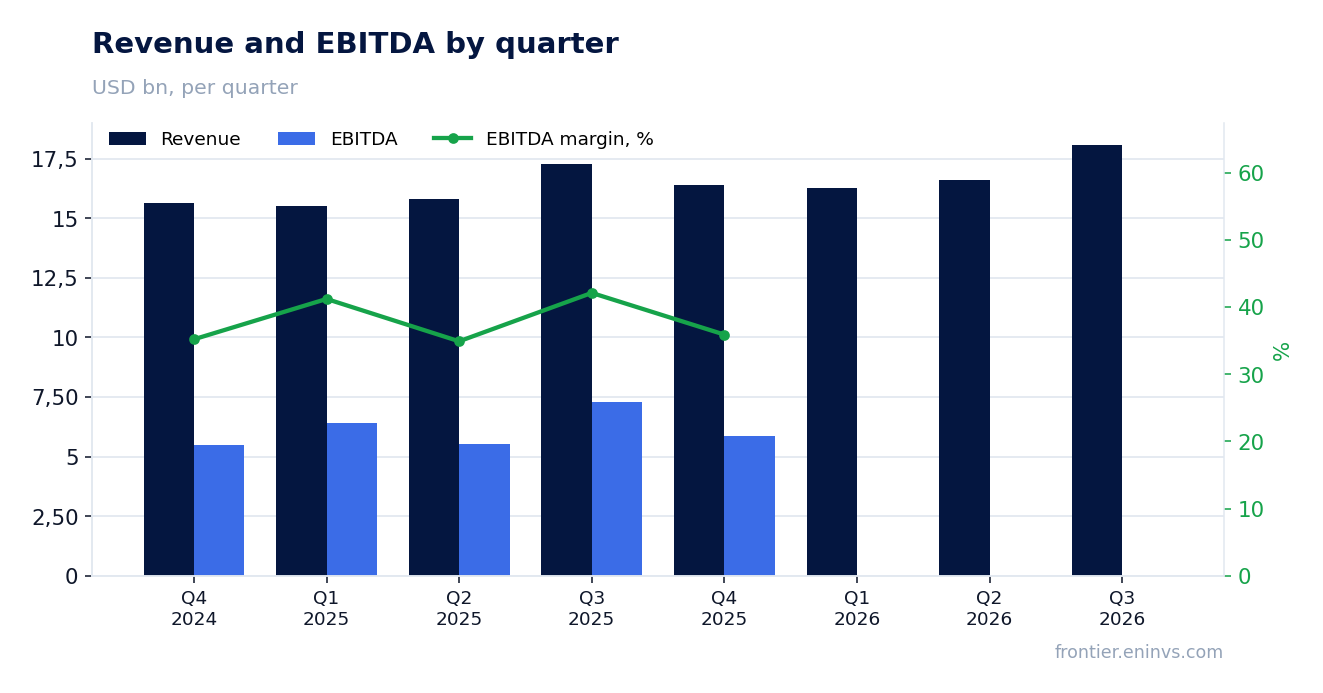 Revenue and EBITDA by quarter