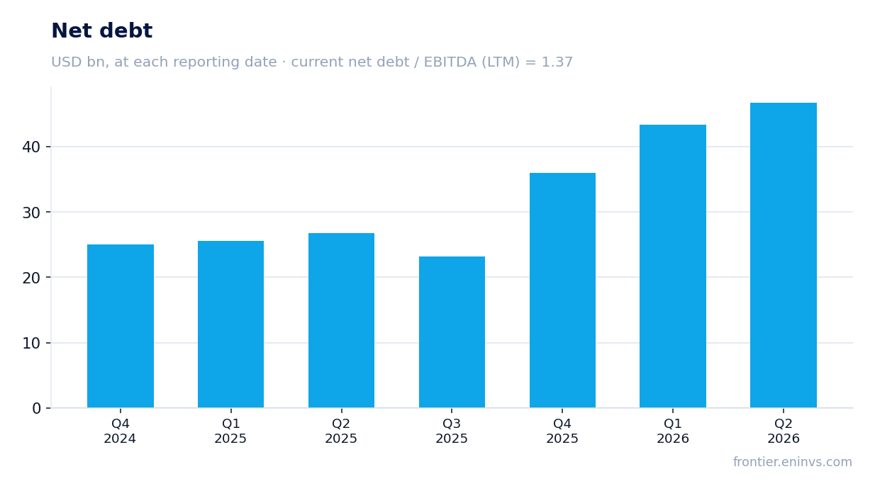 Net debt at reporting dates