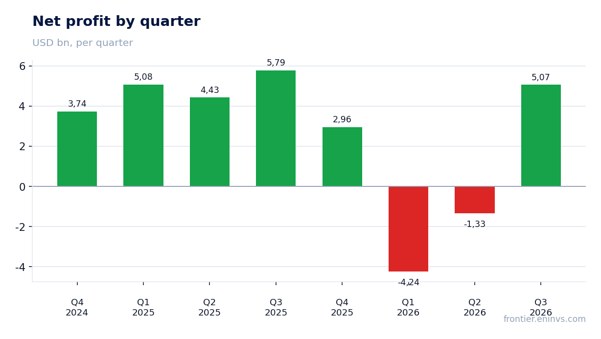Net profit by quarter