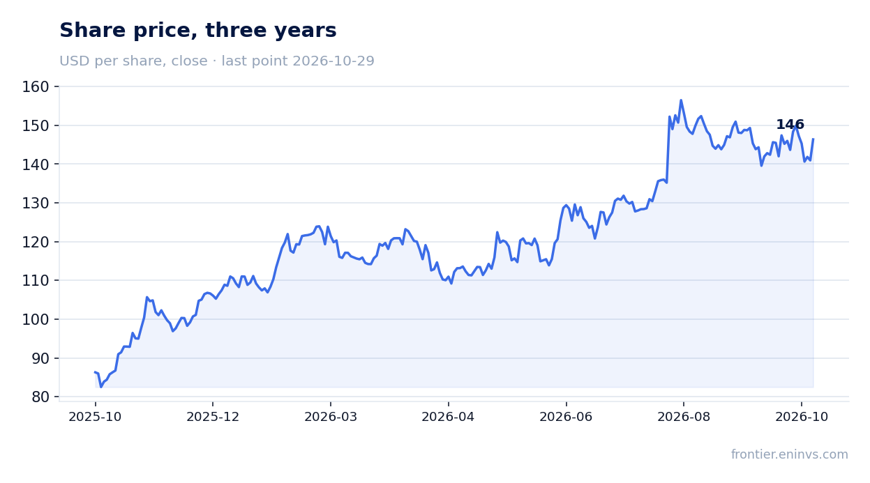 Share price, three years