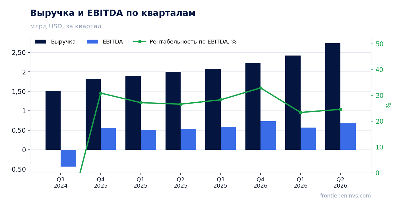 Выручка и EBITDA по кварталам