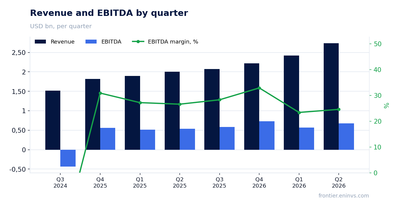 Revenue and EBITDA by quarter