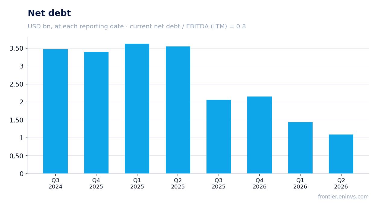 Net debt at reporting dates
