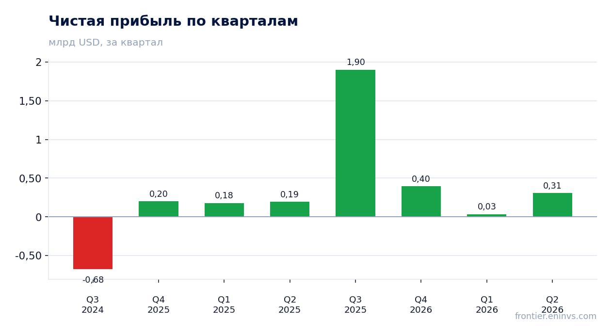 Чистая прибыль по кварталам