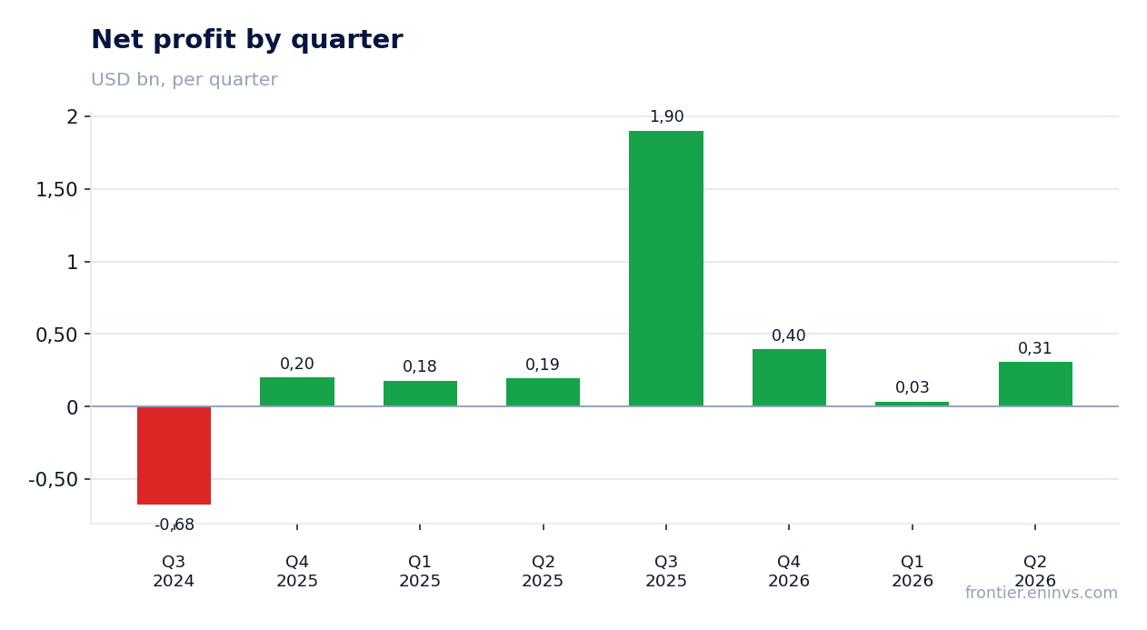 Net profit by quarter