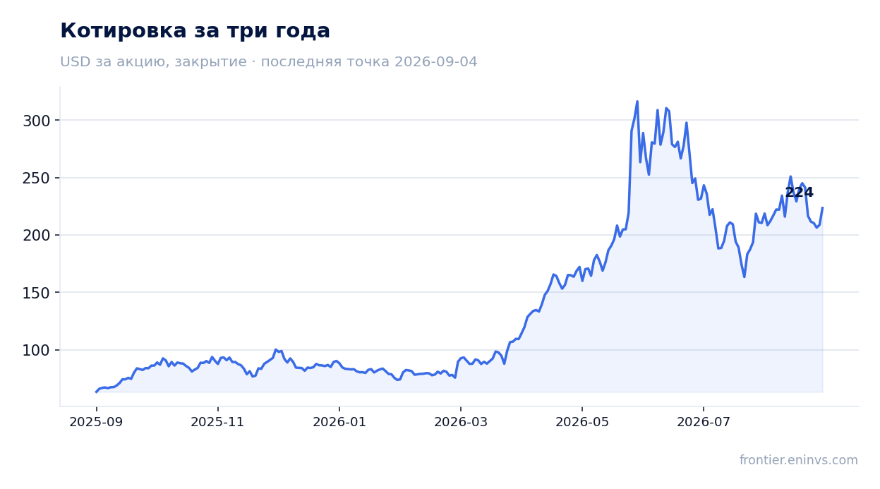 Котировка за три года