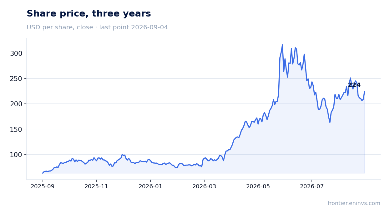 Share price, three years
