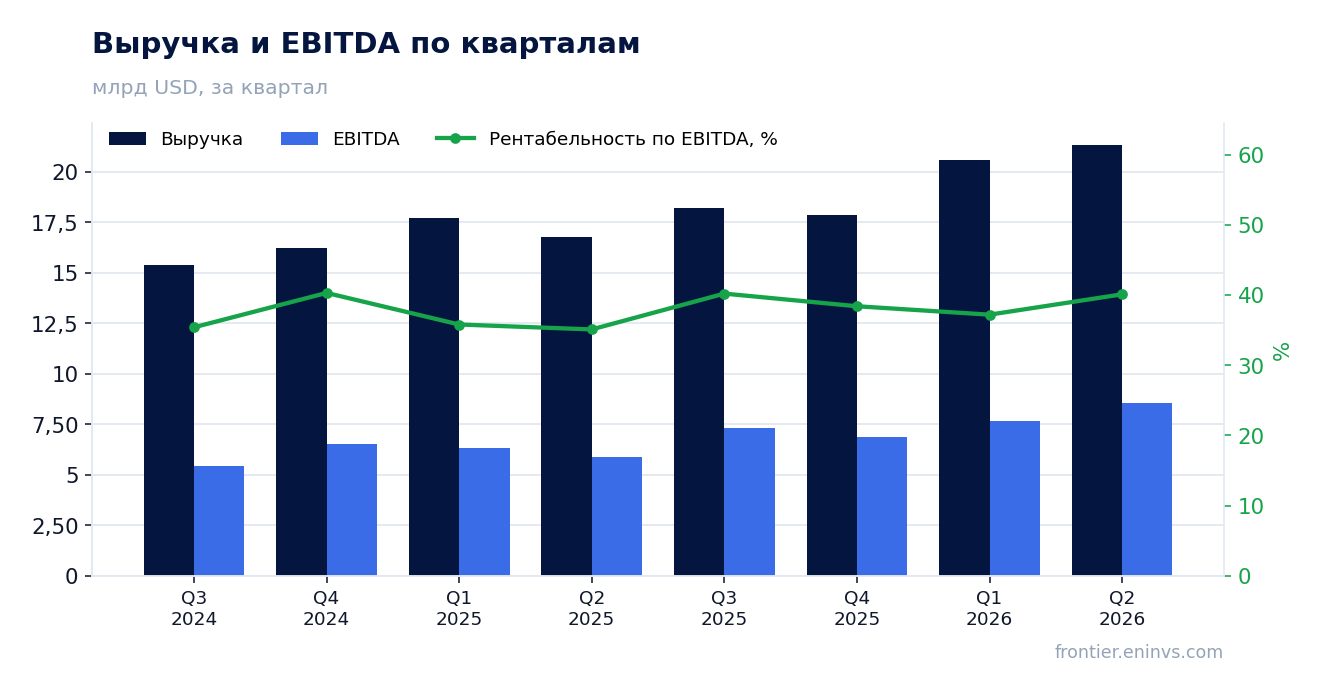 Выручка и EBITDA по кварталам