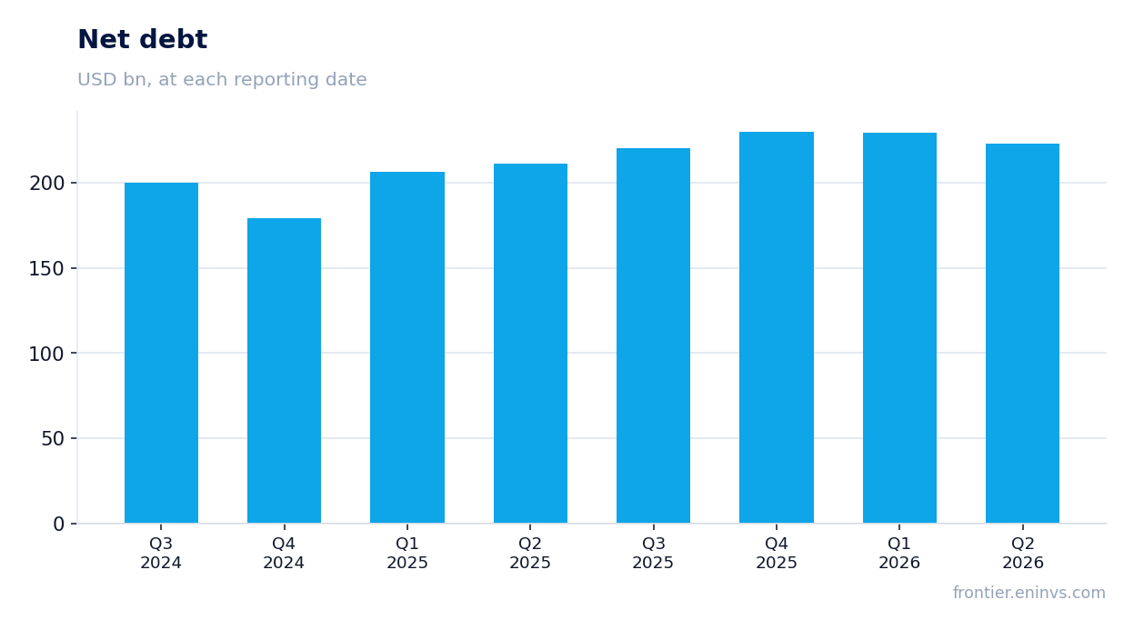 Net debt at reporting dates