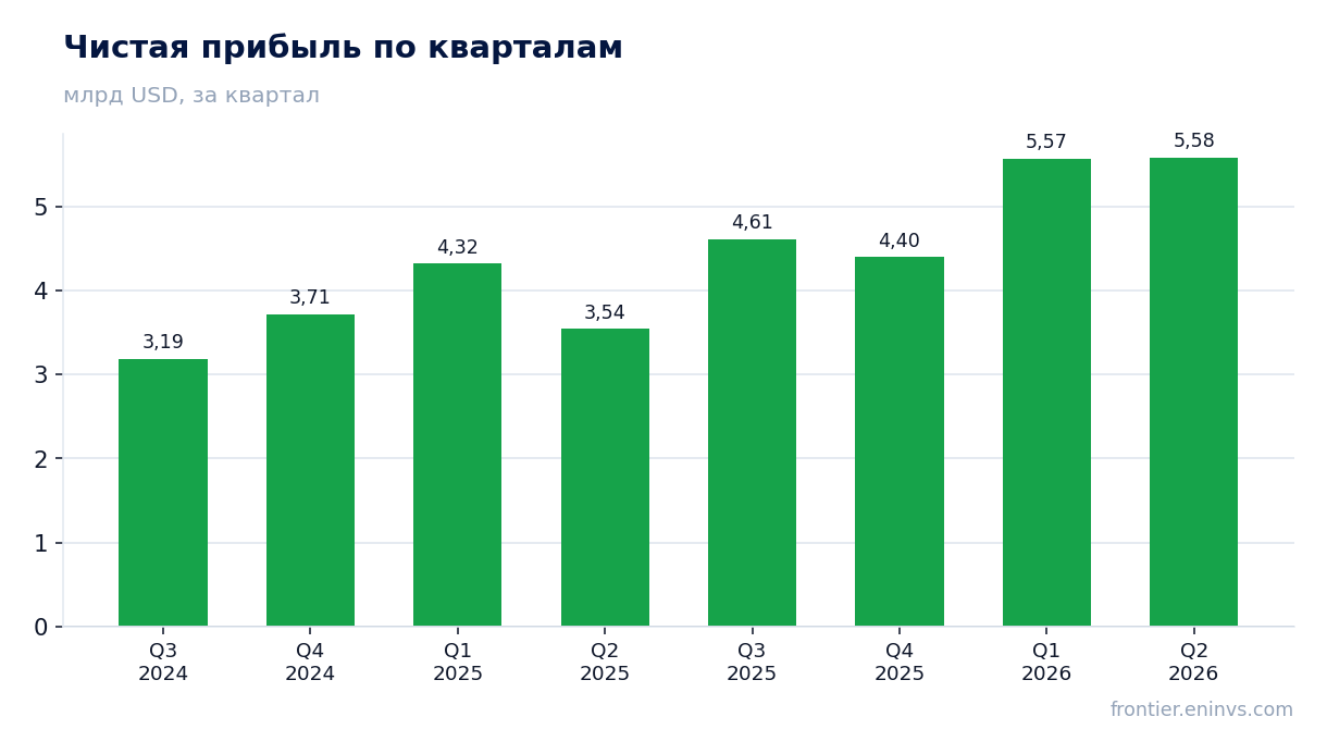 Чистая прибыль по кварталам