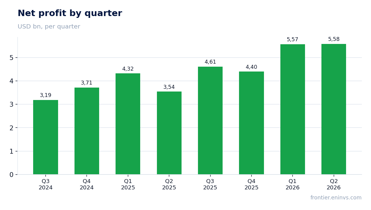 Net profit by quarter