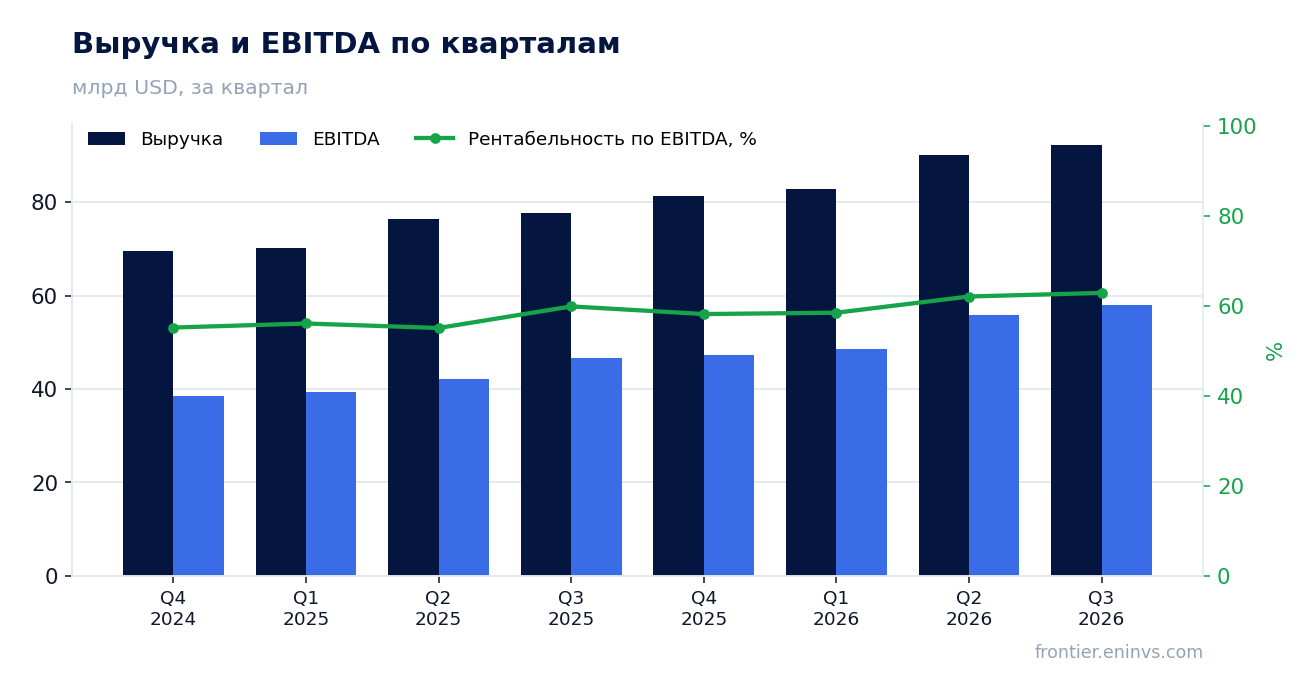 Выручка и EBITDA по кварталам