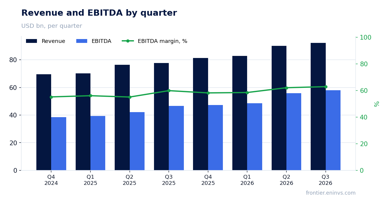 Revenue and EBITDA by quarter