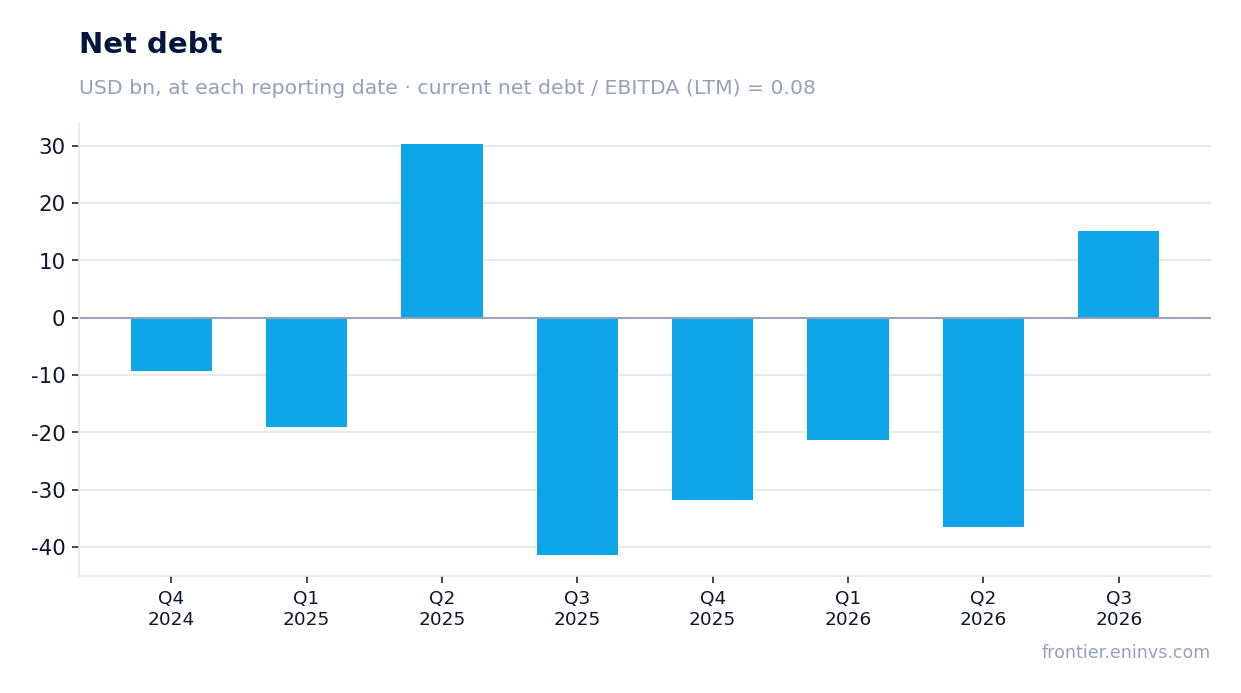 Net debt at reporting dates