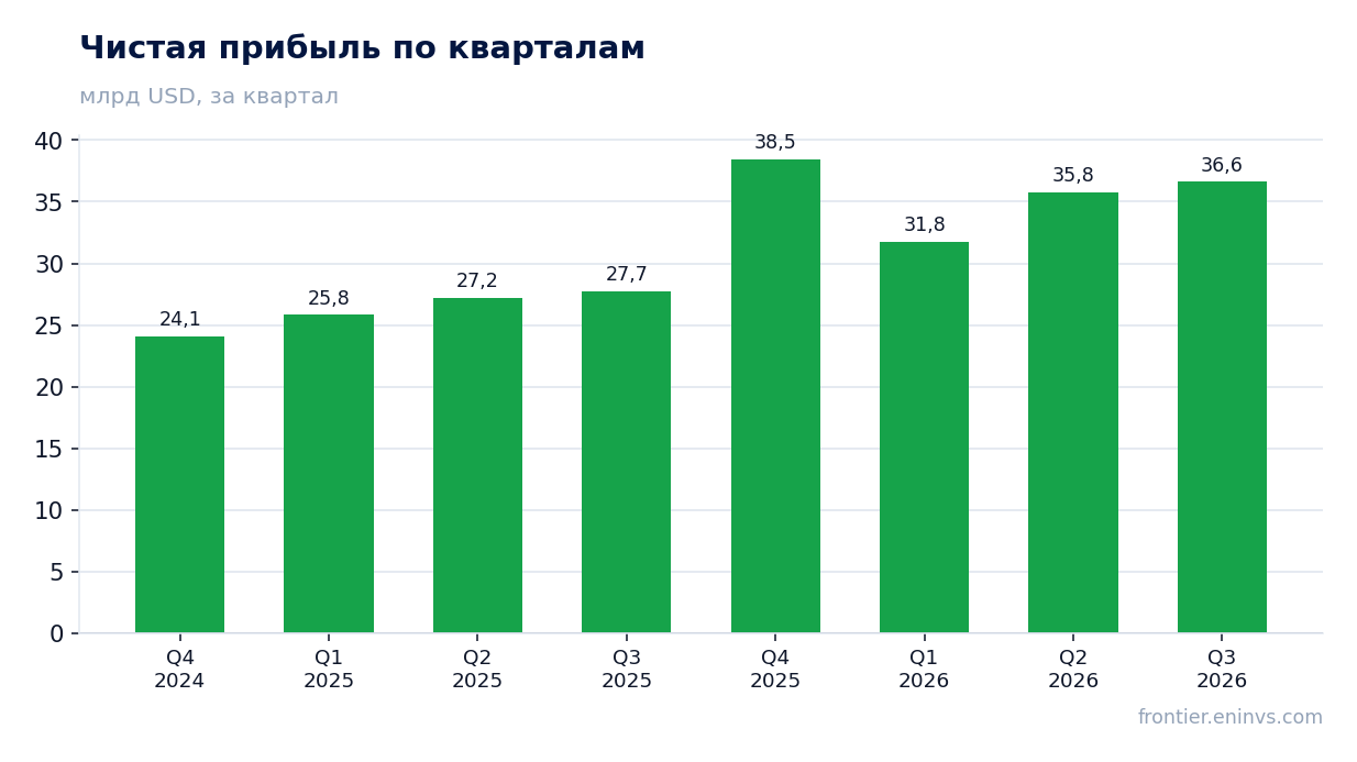 Чистая прибыль по кварталам