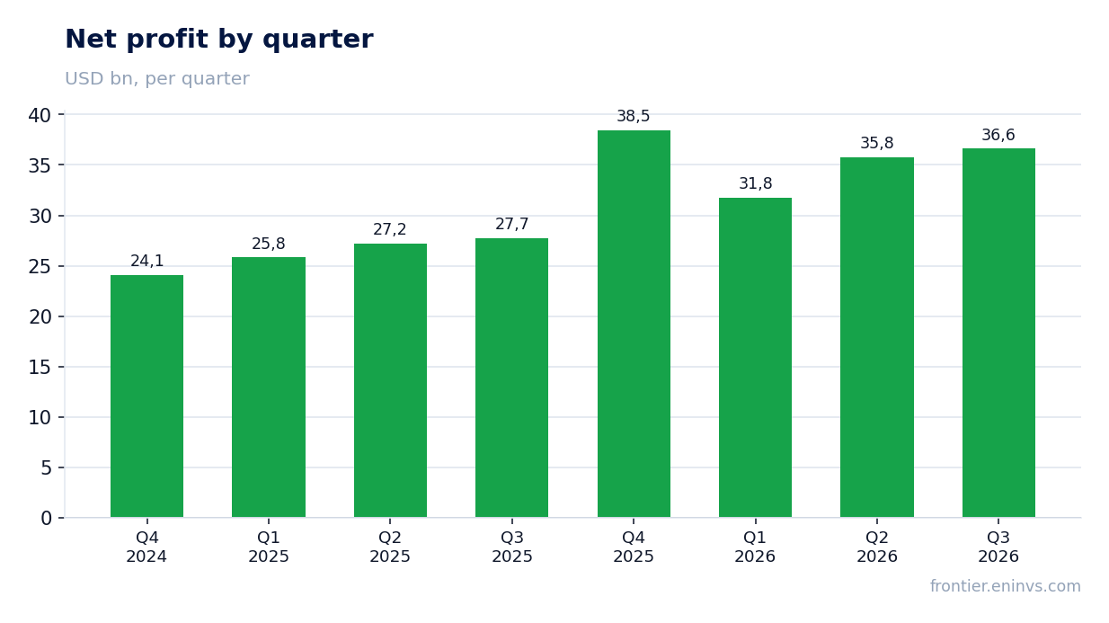 Net profit by quarter