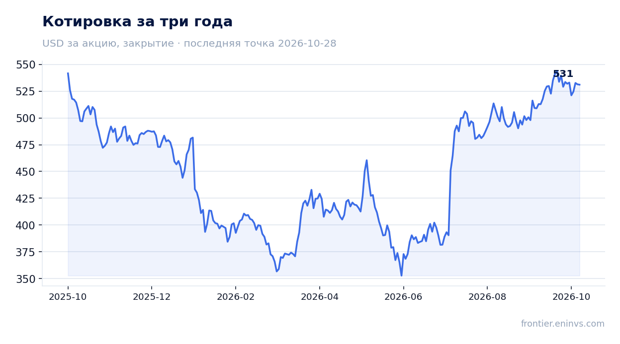 Котировка за три года