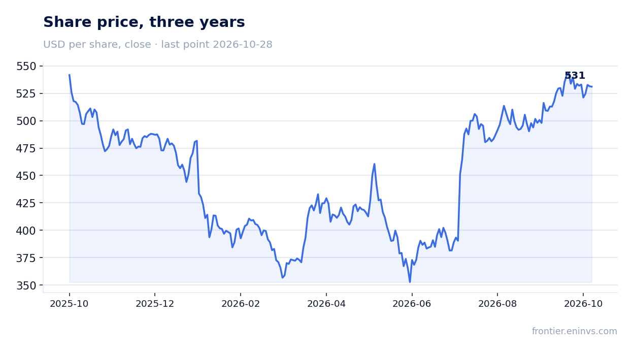 Share price, three years