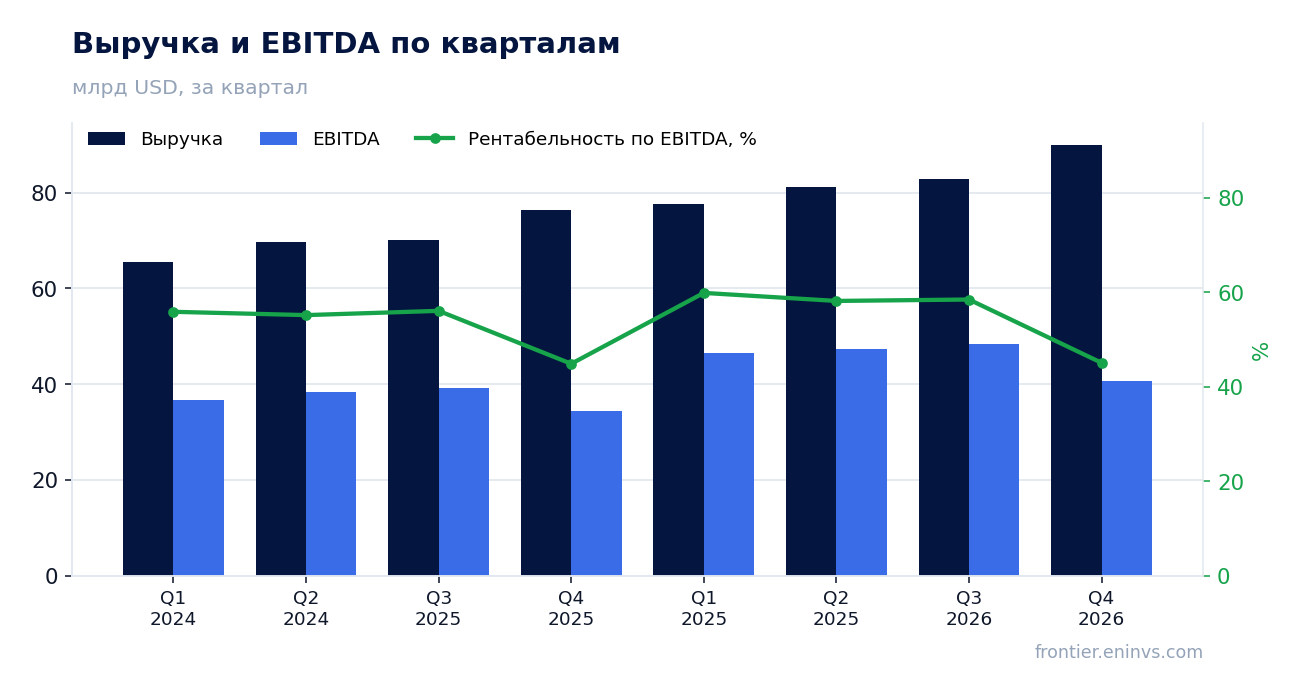 Выручка и EBITDA по кварталам
