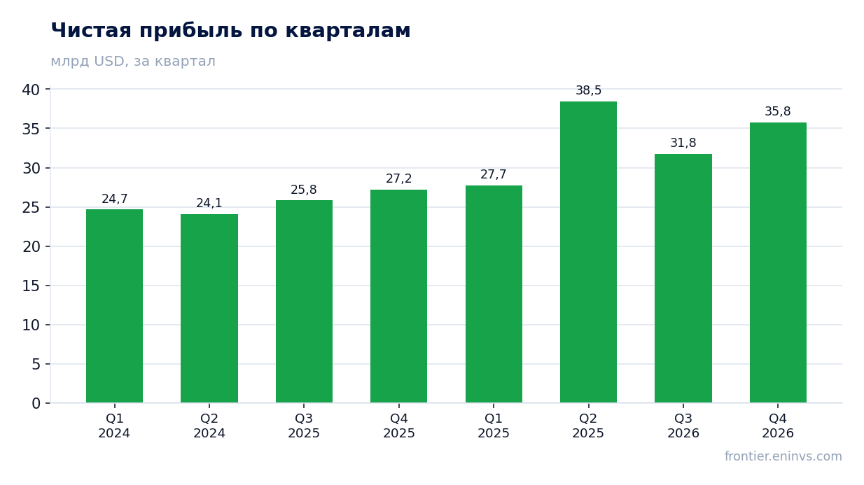 Чистая прибыль по кварталам