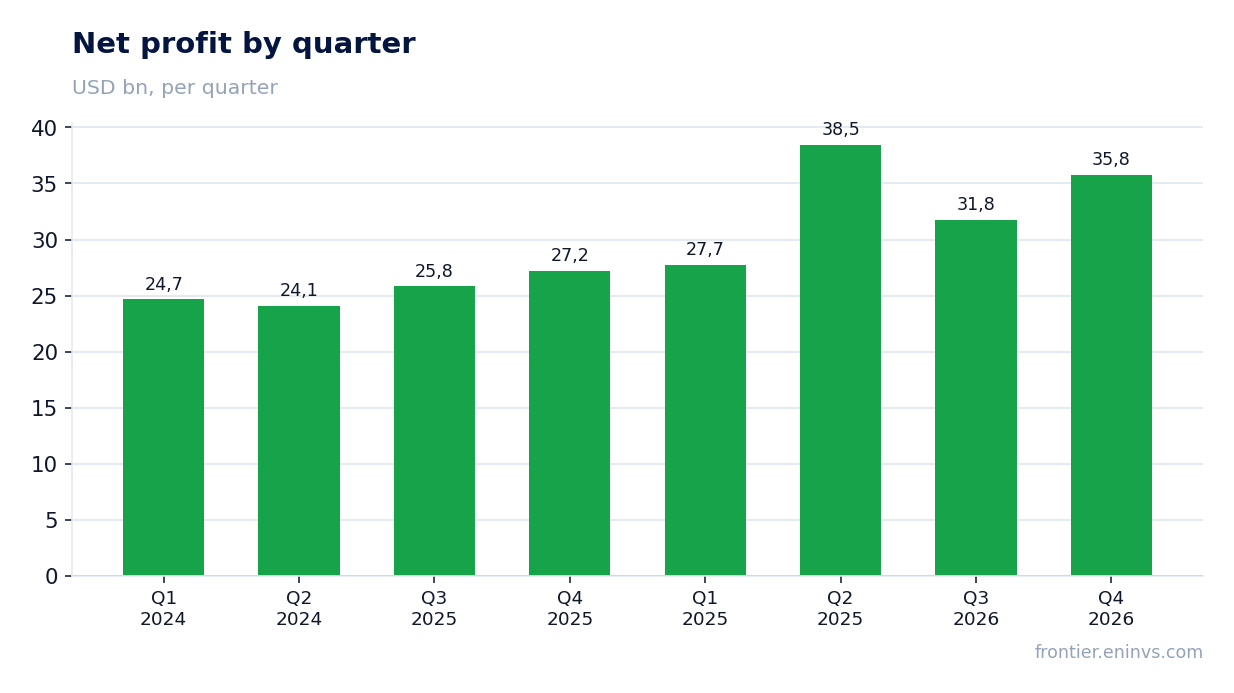 Net profit by quarter