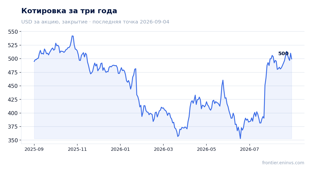 Котировка за три года