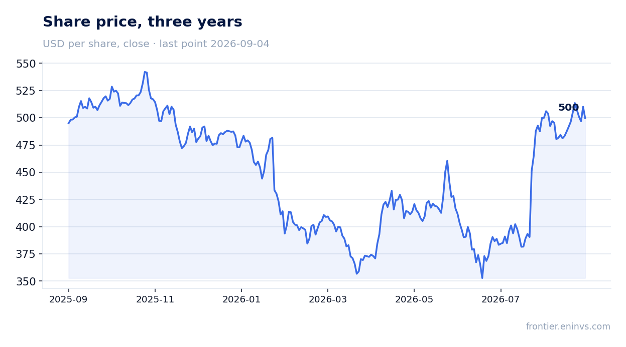 Share price, three years
