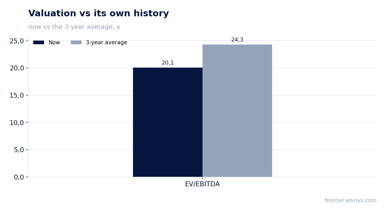 Valuation vs its own history