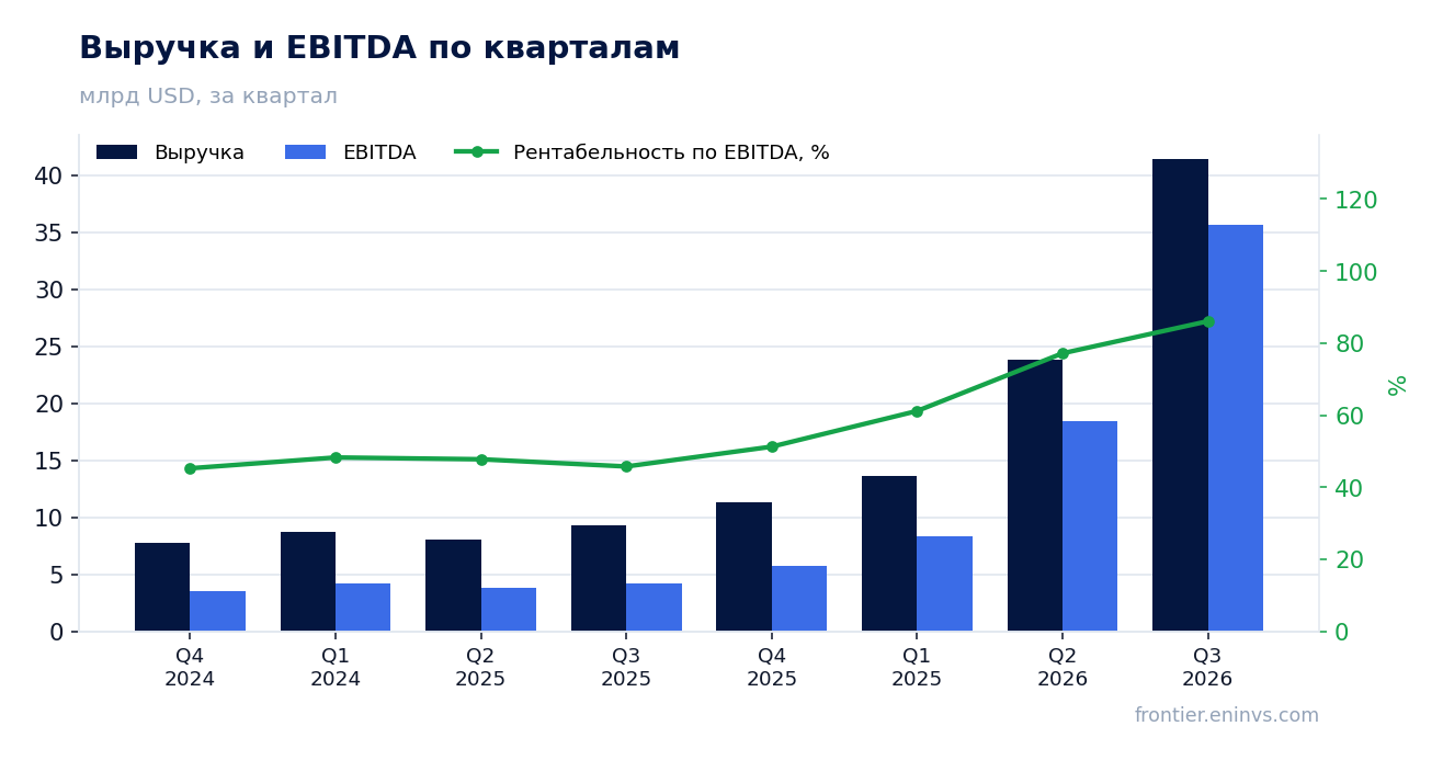 Выручка и EBITDA по кварталам