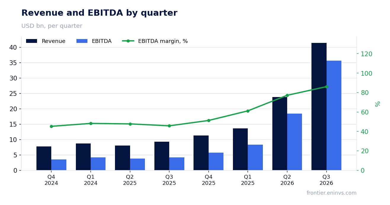 Revenue and EBITDA by quarter