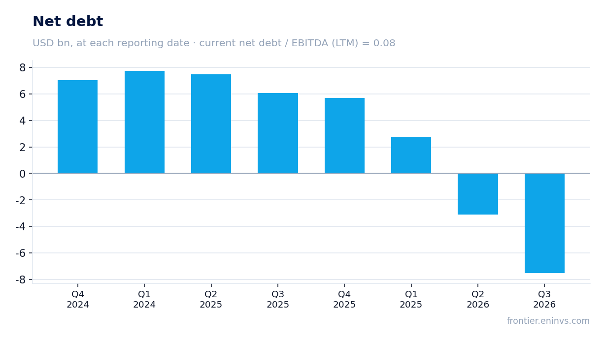Net debt at reporting dates