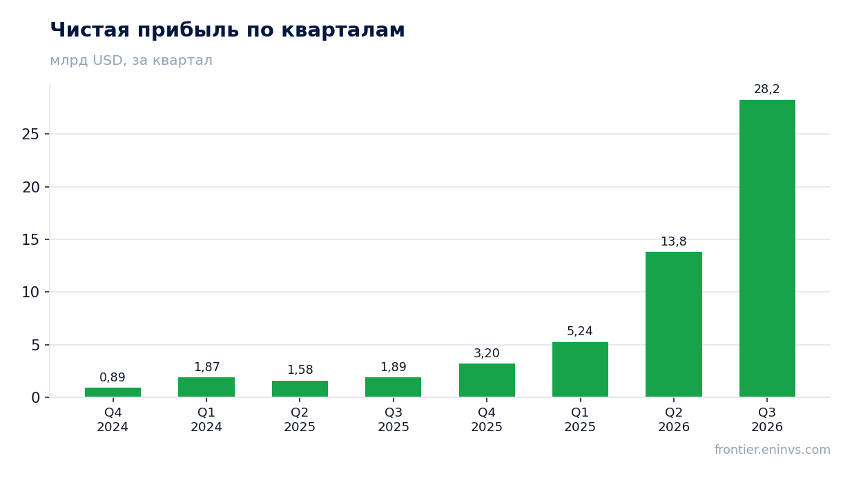 Чистая прибыль по кварталам