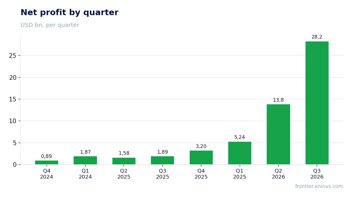 Net profit by quarter