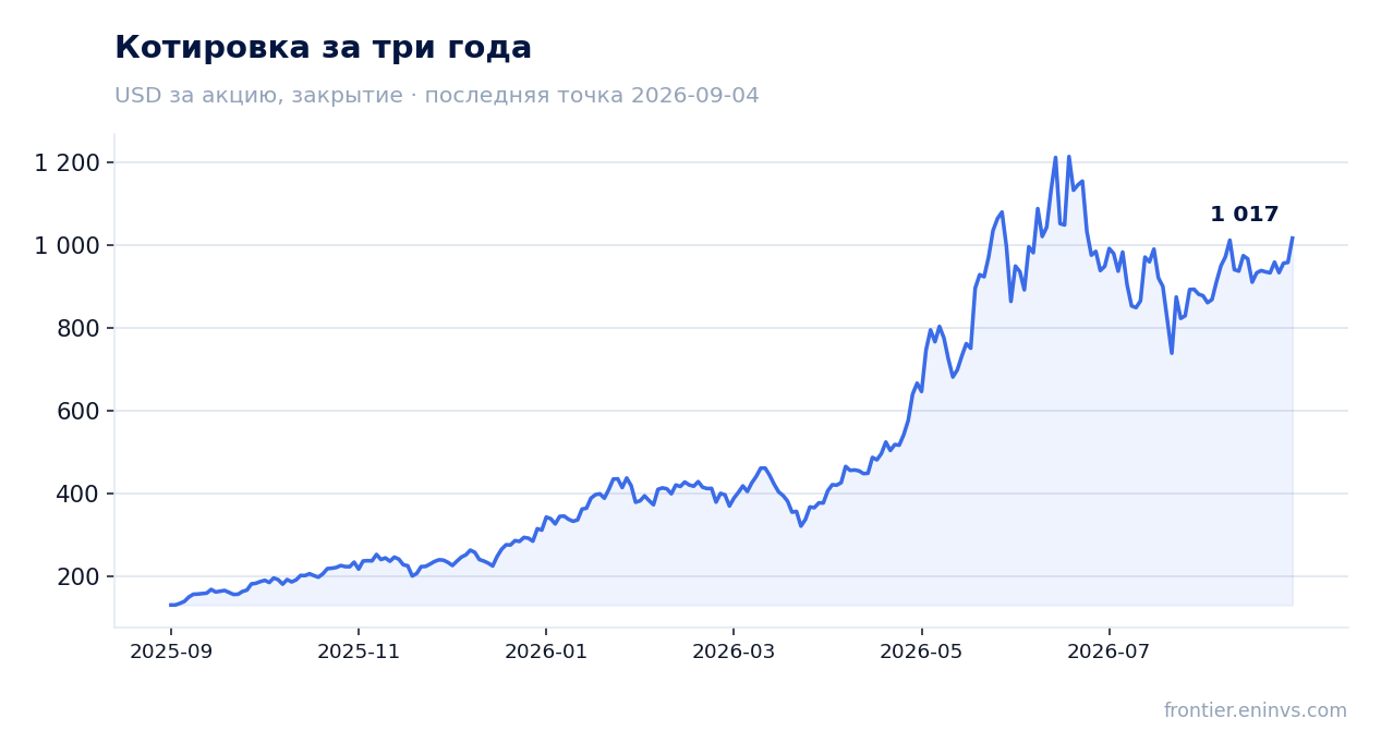 Котировка за три года