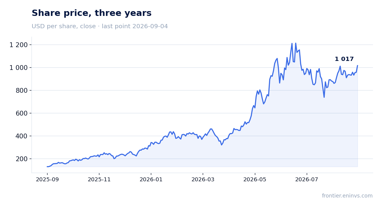 Share price, three years